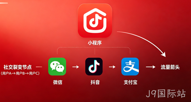 J9国际站小程序开发：全场景定制 + 私域运营，激活企业增长新引擎