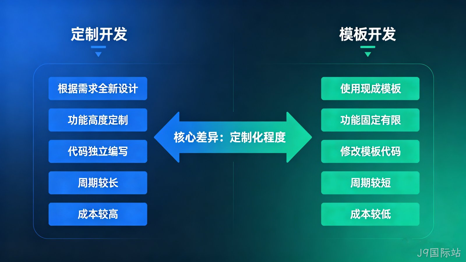 2026 年企业网站开发指南：定制 vs 模板怎么选？